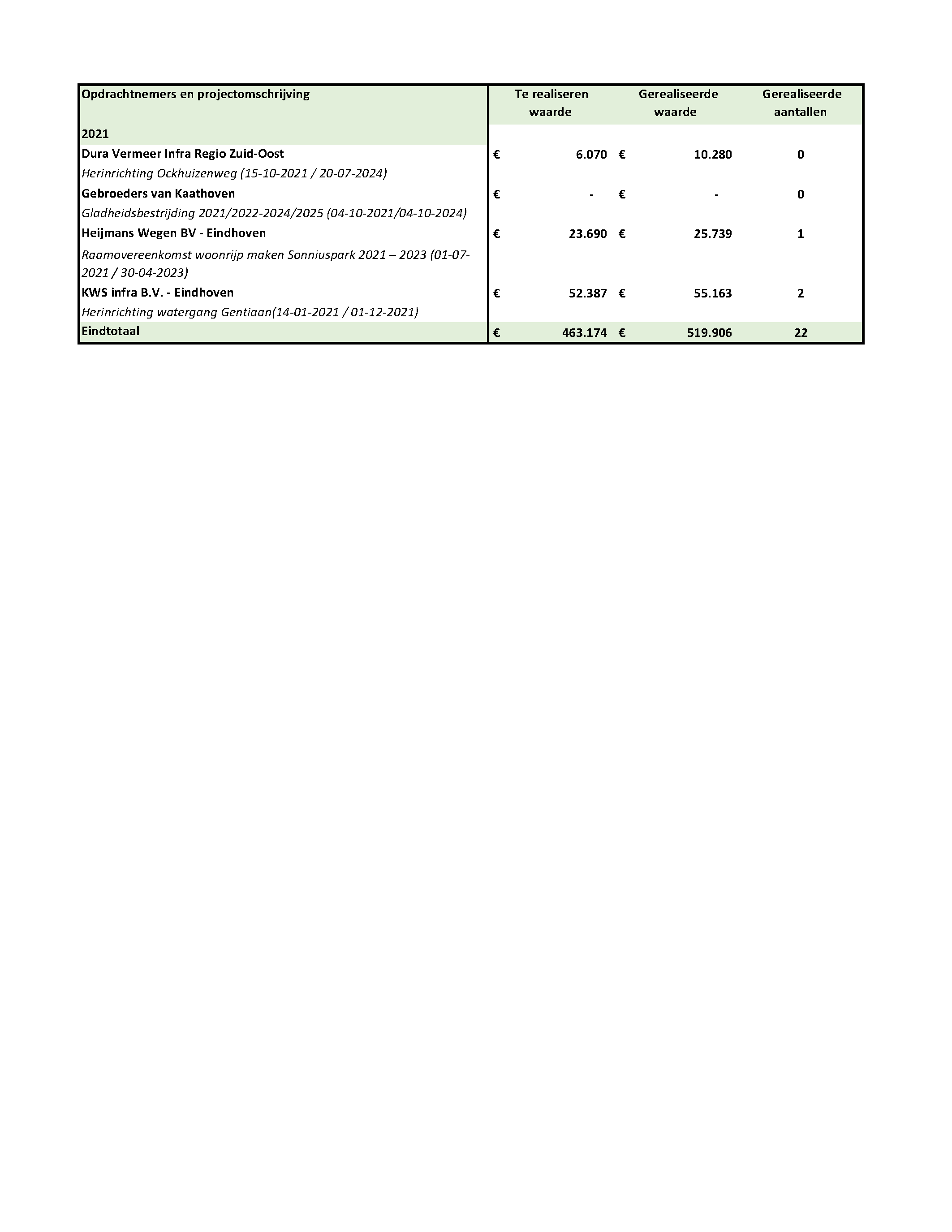 Jaarrapportage ASR Gemeente Son en Breugel 2024 1.0 p15